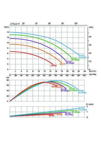 Насос для басейну SC150 (220В, 20 м3/год, 1.5 HP) Emaux (315035824)