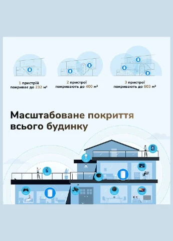 Маршрутизатор WiFi Meshсистема WiFi 6 2.5G M3000 V2.0 White (1-Pack) двухдиапазонный (73-00549) Cudy (300294344)