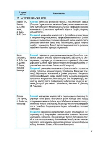 Всесвітня історія. 9 клас. Календарно-тематичний план No Brand (387829014)