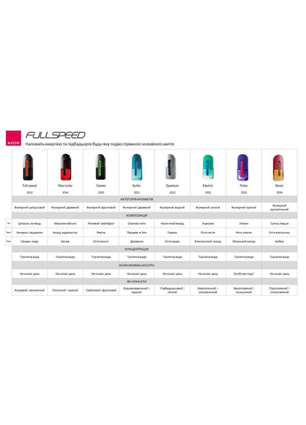 Набор из 3х ароматов: туалетная вода Full Speed Speed (3*75 мл) Коллекция Фулл Спид Pulse Avon (316450279)