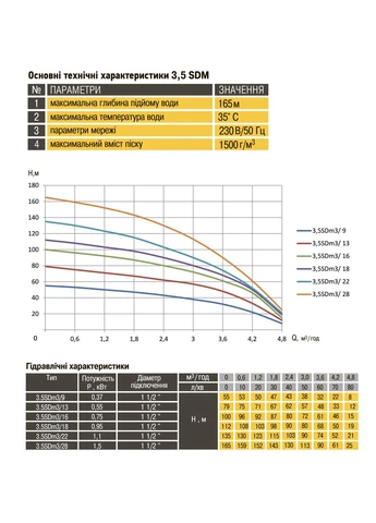 Насос скважинный с повышенной уст-тью к песку PM 3,5SDm3/9 0,37 кВт 55м + 1,5 м кабель Optima (397071278)