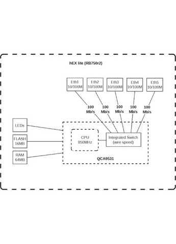 Маршрутизатор RouterBOARD RB750r2 hEX lite (850MHz/64Mb, 5х100Мбит, PoE in) Mikrotik (339085059)