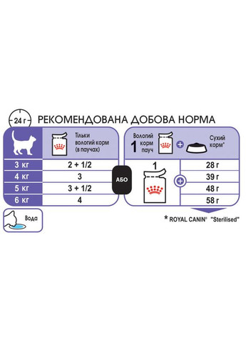 Паучі STERILISED JELLY 85 г (9003579311776) (4156001) Royal Canin (279567472)