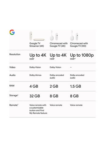 Стационарный медиаплеер TV Streamer 4K Porcelain (C1930110) Google (343049079)