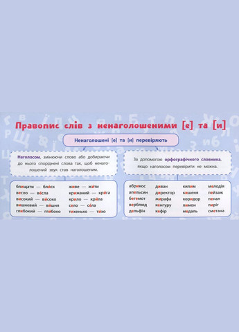 Навчальні міні-плакати. Українська мова. 3 клас УЛА (316124784)