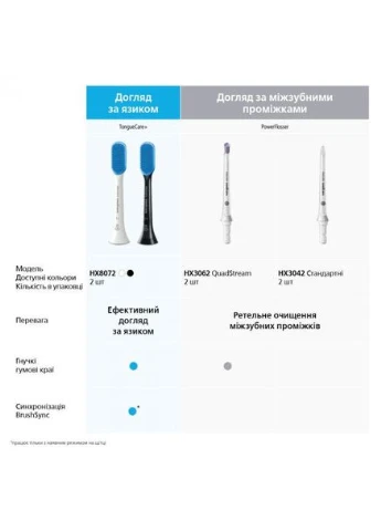 Насадка для электрической щетки Sonicare For Kids HX6042/33 Philips (314864613)