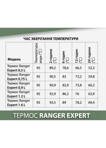Термос Expert 1,2 L Ranger (292577895)