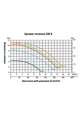 Насос для бассейна SS075 (220В, 13 м3/час, 0.75 HP) Emaux (315035820)