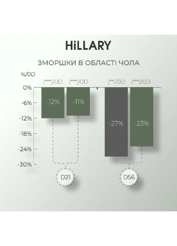 Антиоксидантна маска з вітаміном С та зволожуючий гель для вмивання для обличчя з освітлюючим ефектом для відновлення Hillary (387176527)