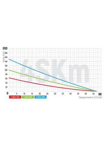 Вихровий насос 4SKM-150 з пультом Н=105М, Q=3кбМ, P=1100 Вт, 1" (KP2792) KOER (321205237)