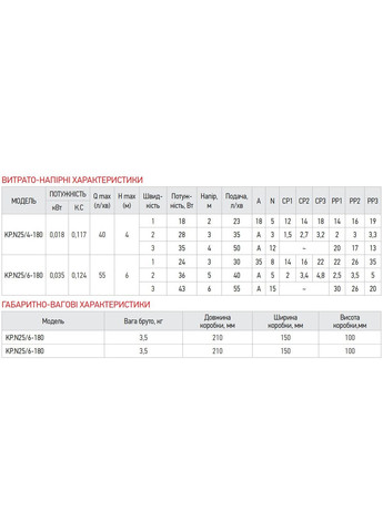 Насос циркуляційний відцентр. енергосберег. KP.N25/4-180 (KP0246) KOER (321205565)