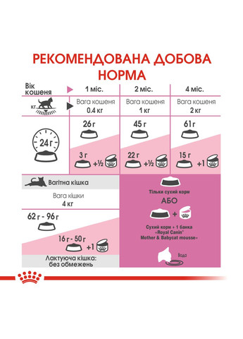 Сухий корм для новонароджених кошенят і кішок Mother Babycat 2 кг (3182550707312) (2544020) Royal Canin (308752396)