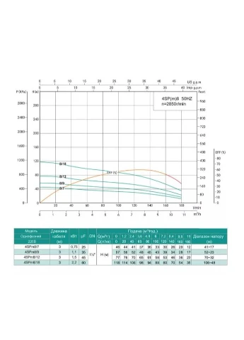 Свердловинний насос 4SP(m) 8/9-1.1 кВт, Н57(39)м, Q180(120) л/хв, Ø96 мм Shimge 1044669 (385687896)