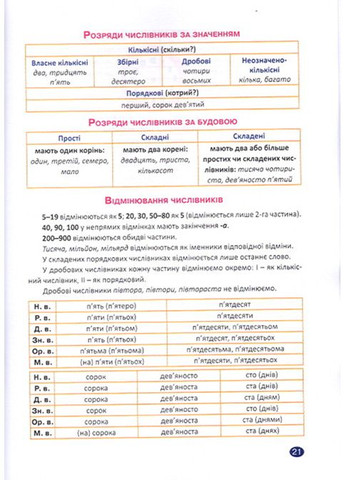 Без репетитора. Українська мова. 6 клас. Прикметник. Числівник. Займенник Торсінг (317042507)