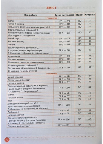 Зошит навчальних досягнень з української літератури. 7 клас Талант (370075048)