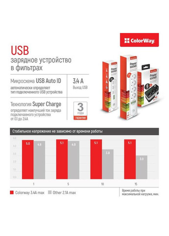 Фильтр питания CW-CHE44W 4 розетки, 4 USB, 2 м, Colorway (336952235)