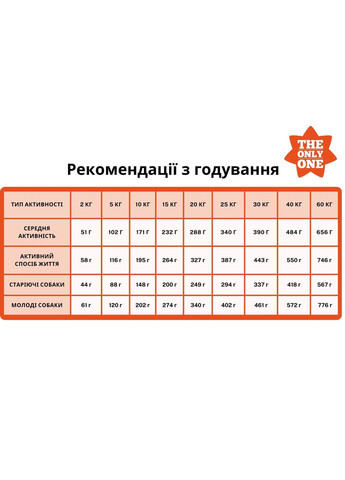 Сухой корм The Only One 7 Days Formula 12кг для собак всех пород и стадий жизни Alpha Spirit (364488760)