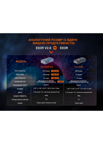 Ліхтар наключний E03R V2.0, синій (A-017036) Fenix (317048425)
