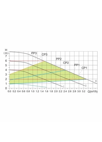 Насос циркуляційний LPSA 32/80/180 Thermo Alliance (397565224)