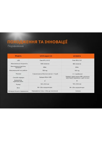 Ліхтар ручний UC35 V20 CREE XP-L HI V3 (A-015644) Fenix (317206420)