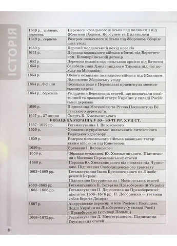 История Украины. Все даты, сроки, персоналия. 6-11 классы Основа (370056177)