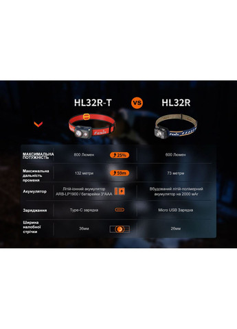 Фонарь налобный HL32R-T синий (A-017038) Fenix (317048415)