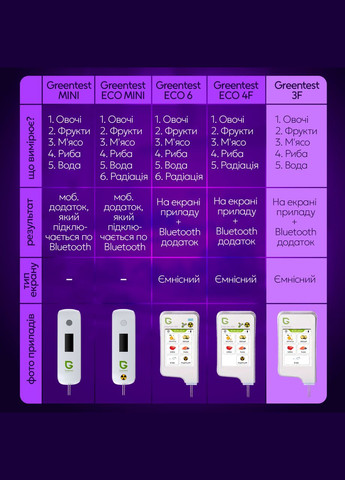Нітратомір екотестер Greentest ECO-3 нітрат-тестер вимірювач жорсткості води з таймером та Bluetooth (ECO-3) ANMEZ Technology (347590283)