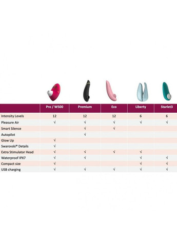 Кліторальний стимулятор Pro W-500, червоний Womanizer (331169613)