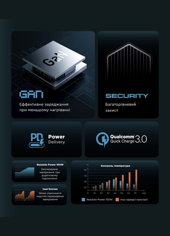 Сетевые зарядные устройства Resolute Power ARP-131 100W GaN Black (ARM70024) ArmorStandart (343049392)