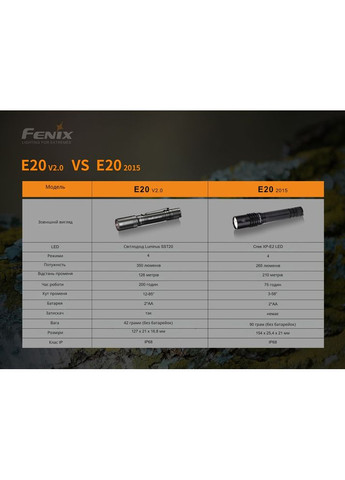 Ліхтар ручний E20 V2.0 Fenix (353503325)