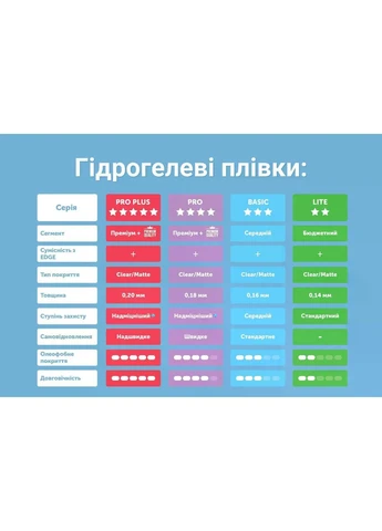 Ударостійка гідрогелева 3D-плівка PRO PLUS для екрана iPhone 14 PRO, повний захист дисплея, глянцева Proove (337349095)