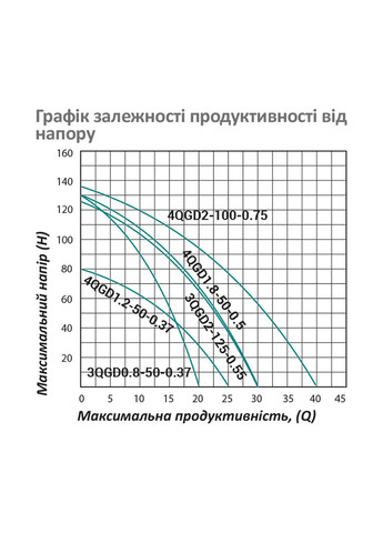 Насос глибинний шнековий 3QGD2-125-0.55 кВт Нmax 125 м Qmax 1,8 куб.м 550 Вт Pumpman (363262968)