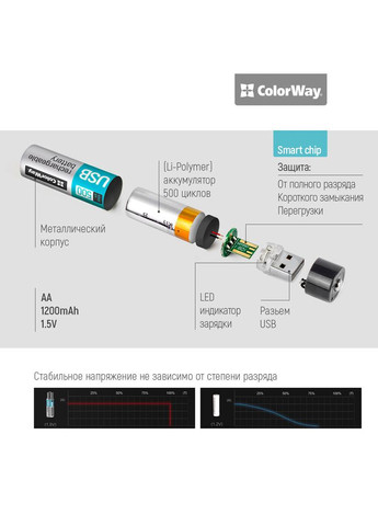 Акумулятори AA USB 1200 мАг 1.5В 2 шт (CW-UBAA-02) Colorway (316696587)