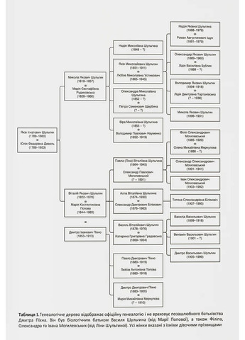 Разделенная династия. Семейная история русского и украинского национализмов Локальна Історія (370068987)