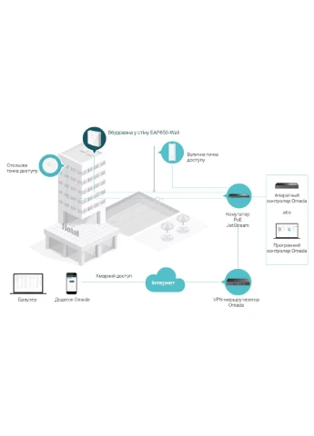 Точка доступу EAP650 WALL AX3000, 1xGE, 1xGE out, PoE TP-Link (393465394)