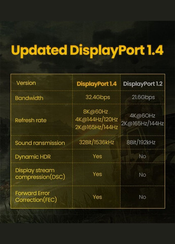 Кабель DP114 DP 1.4 Male to Male Plastic Case Braided Cable 1m (UGR-80390) Ugreen (300677628)