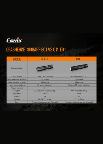 Ліхтар ручний E01 V2.0 чорний (A-016160) Fenix (317048515)