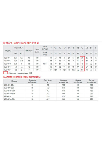 Центробежный насос для скважины 3KDm 2/21+50М 1" (KP2871) KOER (321184638)