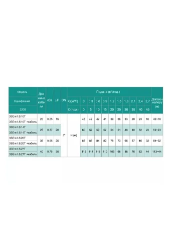 Свердловинний насос 3SE(m) 1.8/27T-0.75 кВт, Н 115(88)м, Q 45(30)л/хв, Ø75 мм + кабель 40 м Shimge 1037682 (385683932)